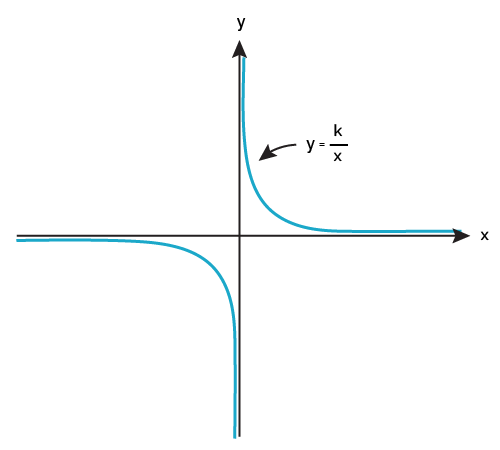 Plot of a typical inverse variation.